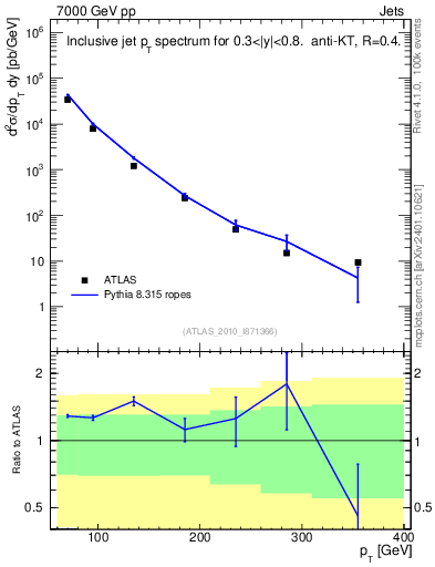 Plot of j.pt in 7000 GeV pp collisions