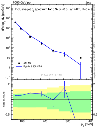 Plot of j.pt in 7000 GeV pp collisions