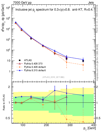 Plot of j.pt in 7000 GeV pp collisions