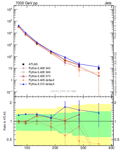 Plot of j.pt in 7000 GeV pp collisions