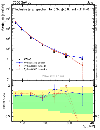 Plot of j.pt in 7000 GeV pp collisions