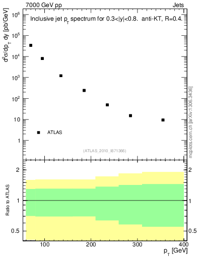 Plot of j.pt in 7000 GeV pp collisions
