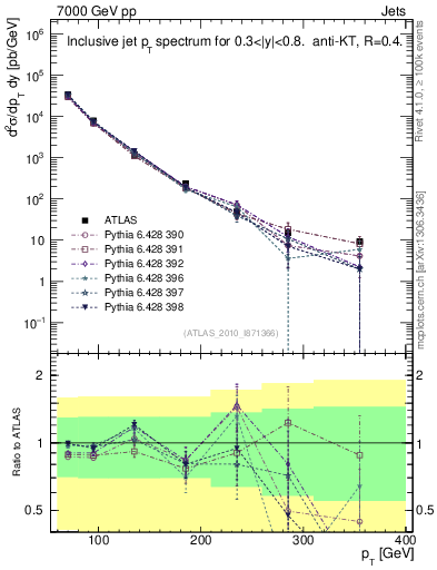 Plot of j.pt in 7000 GeV pp collisions