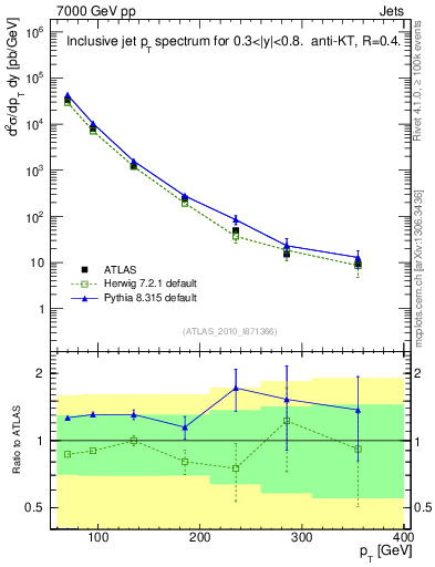 Plot of j.pt in 7000 GeV pp collisions