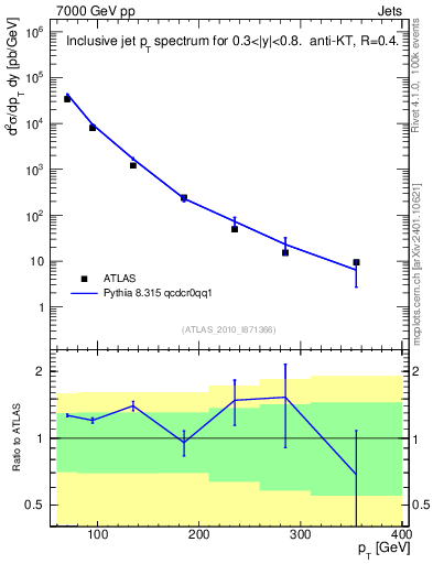 Plot of j.pt in 7000 GeV pp collisions