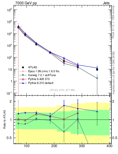 Plot of j.pt in 7000 GeV pp collisions