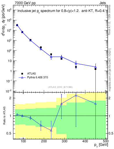 Plot of j.pt in 7000 GeV pp collisions