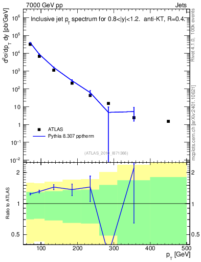 Plot of j.pt in 7000 GeV pp collisions