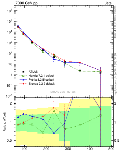 Plot of j.pt in 7000 GeV pp collisions