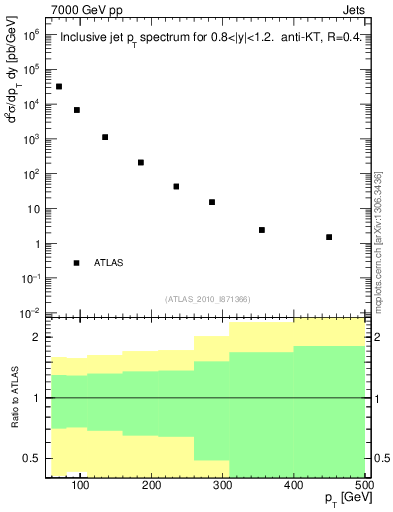 Plot of j.pt in 7000 GeV pp collisions
