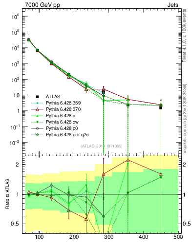 Plot of j.pt in 7000 GeV pp collisions