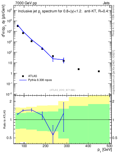 Plot of j.pt in 7000 GeV pp collisions