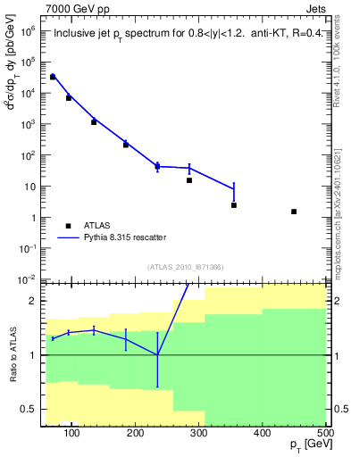 Plot of j.pt in 7000 GeV pp collisions