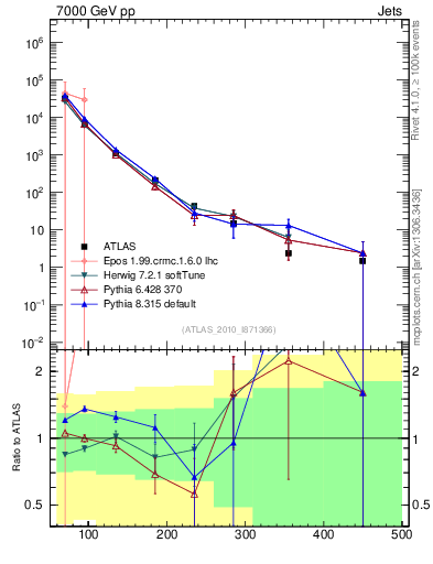 Plot of j.pt in 7000 GeV pp collisions