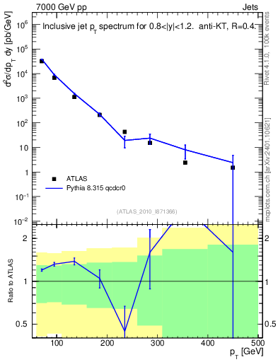 Plot of j.pt in 7000 GeV pp collisions
