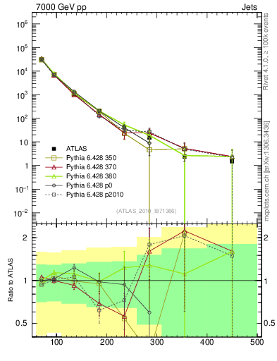 Plot of j.pt in 7000 GeV pp collisions