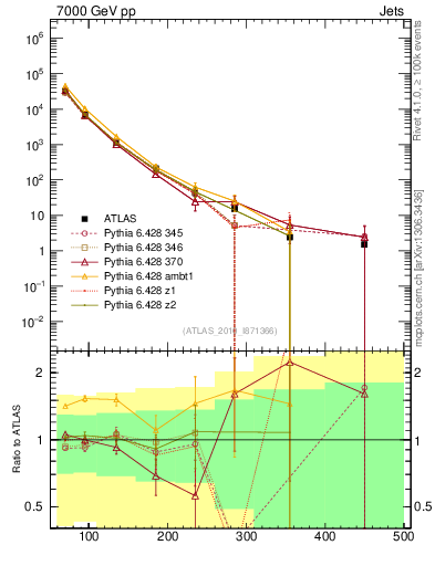 Plot of j.pt in 7000 GeV pp collisions