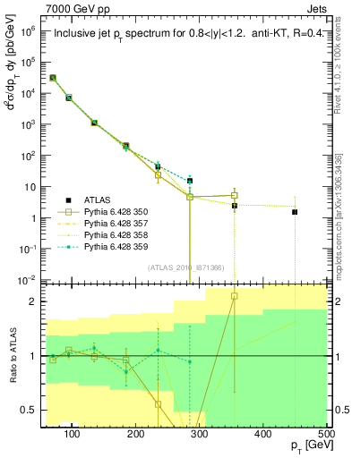 Plot of j.pt in 7000 GeV pp collisions