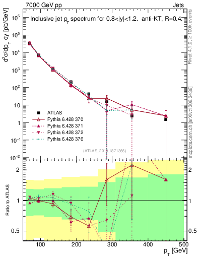 Plot of j.pt in 7000 GeV pp collisions