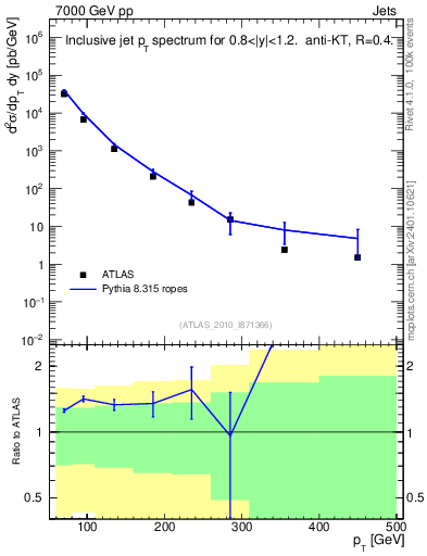 Plot of j.pt in 7000 GeV pp collisions