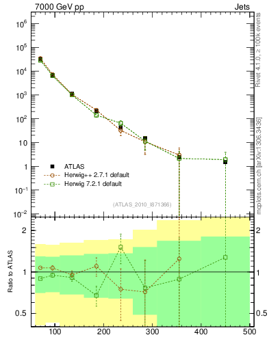 Plot of j.pt in 7000 GeV pp collisions