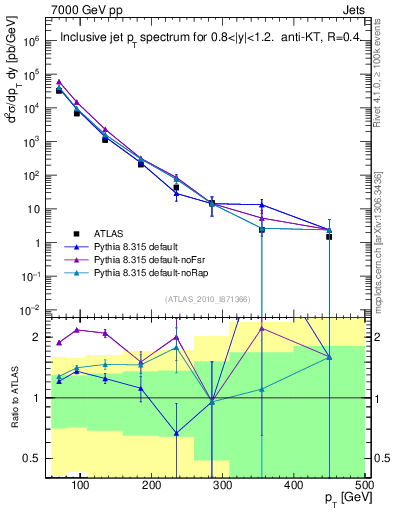 Plot of j.pt in 7000 GeV pp collisions