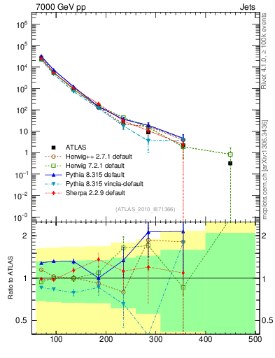 Plot of j.pt in 7000 GeV pp collisions