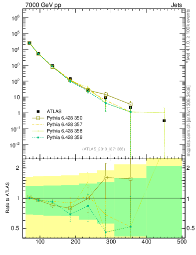 Plot of j.pt in 7000 GeV pp collisions