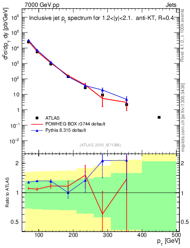Plot of j.pt in 7000 GeV pp collisions
