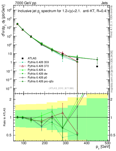Plot of j.pt in 7000 GeV pp collisions