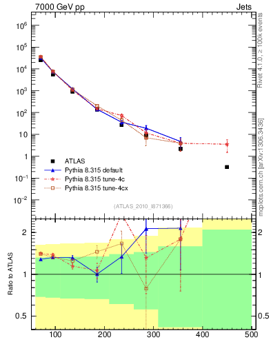 Plot of j.pt in 7000 GeV pp collisions