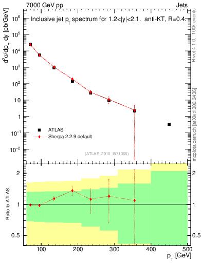Plot of j.pt in 7000 GeV pp collisions