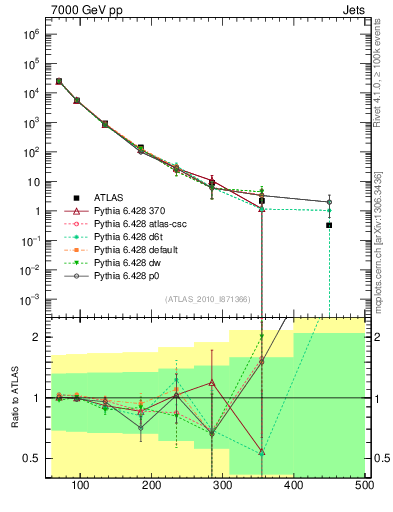 Plot of j.pt in 7000 GeV pp collisions