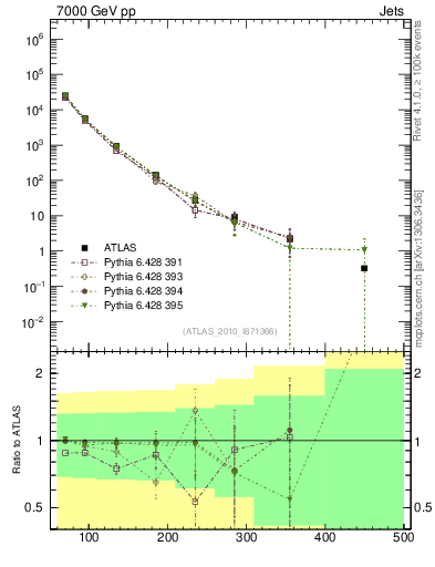 Plot of j.pt in 7000 GeV pp collisions