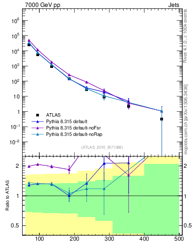 Plot of j.pt in 7000 GeV pp collisions