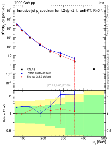 Plot of j.pt in 7000 GeV pp collisions
