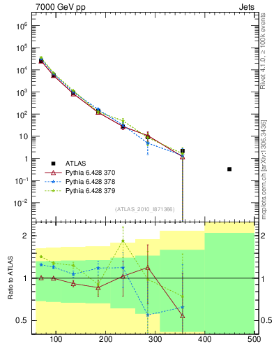 Plot of j.pt in 7000 GeV pp collisions