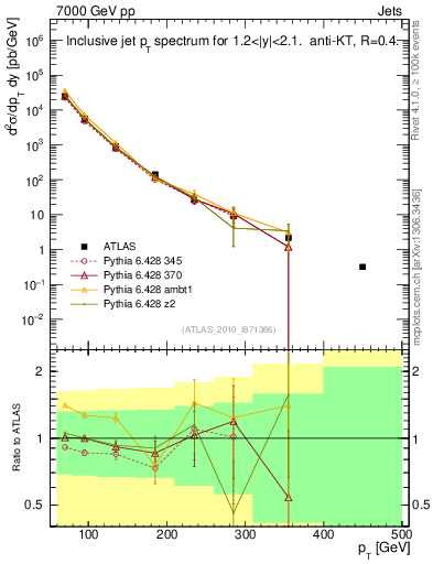 Plot of j.pt in 7000 GeV pp collisions