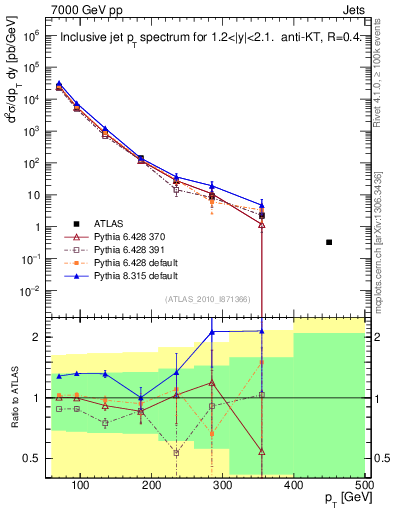 Plot of j.pt in 7000 GeV pp collisions