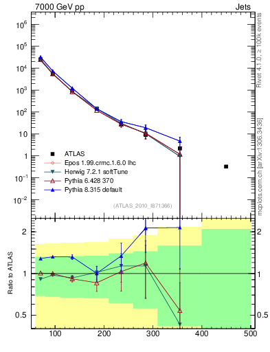Plot of j.pt in 7000 GeV pp collisions