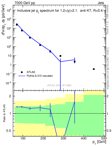 Plot of j.pt in 7000 GeV pp collisions