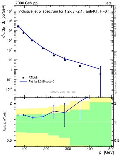Plot of j.pt in 7000 GeV pp collisions