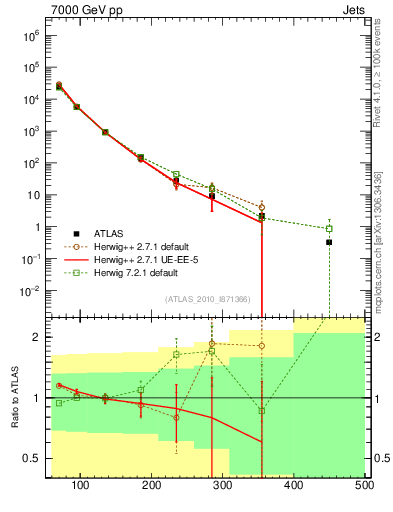 Plot of j.pt in 7000 GeV pp collisions