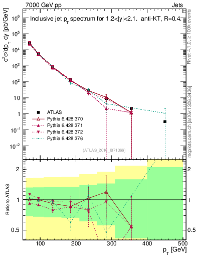 Plot of j.pt in 7000 GeV pp collisions
