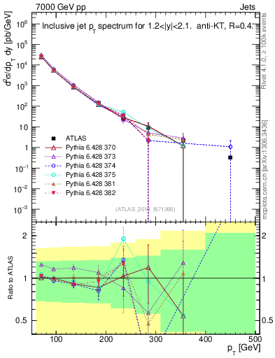 Plot of j.pt in 7000 GeV pp collisions