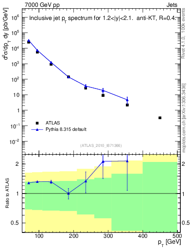 Plot of j.pt in 7000 GeV pp collisions