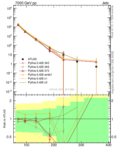 Plot of j.pt in 7000 GeV pp collisions