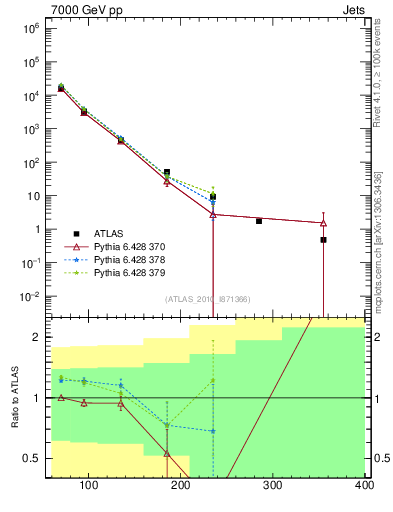 Plot of j.pt in 7000 GeV pp collisions