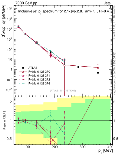 Plot of j.pt in 7000 GeV pp collisions