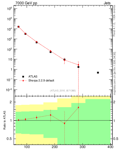 Plot of j.pt in 7000 GeV pp collisions